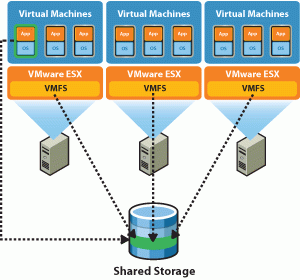 Servervirtualisierung mit VMWare vSphere - ESX-SAN