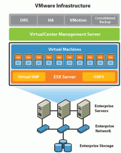 VMware Infrastrukture